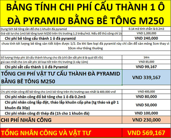 Chi phí nhà yến đà Pyramid
